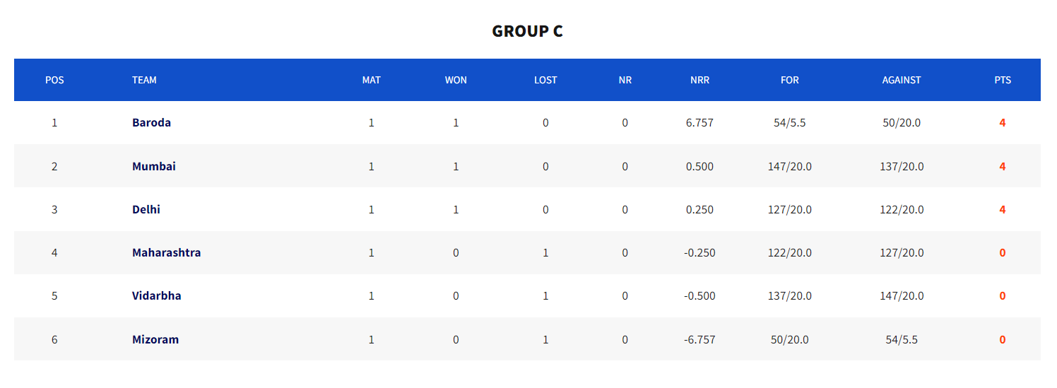 Senior Women's T20 Trophy 2023 - Group C Points Table (Image: BCCI)