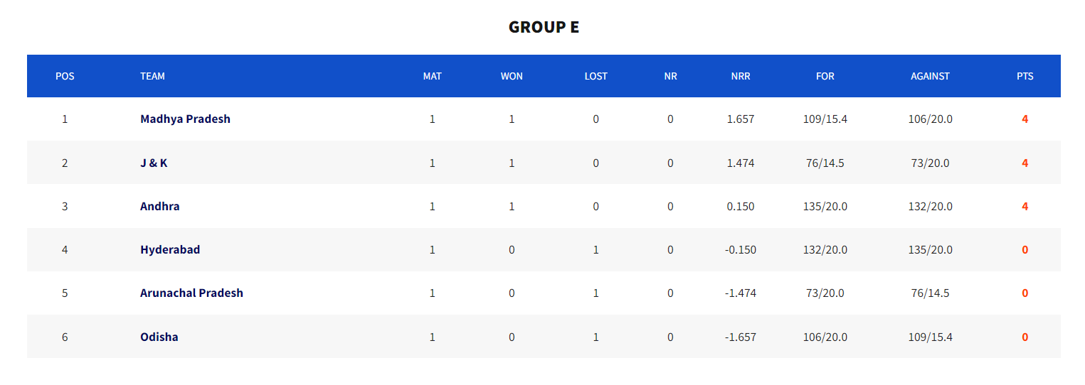 Senior Women's T20 Trophy 2023 - Group E Points Table (Image: BCCI)
