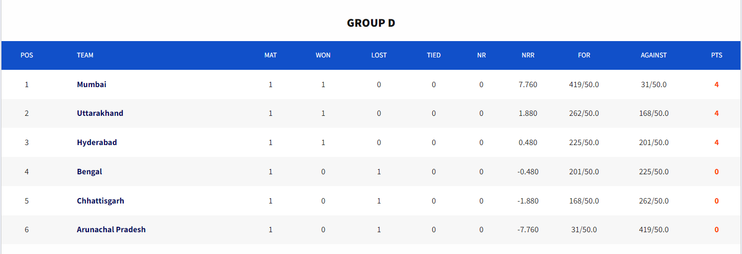 How things are stacked in Group D. [Image: BCCI Website]
