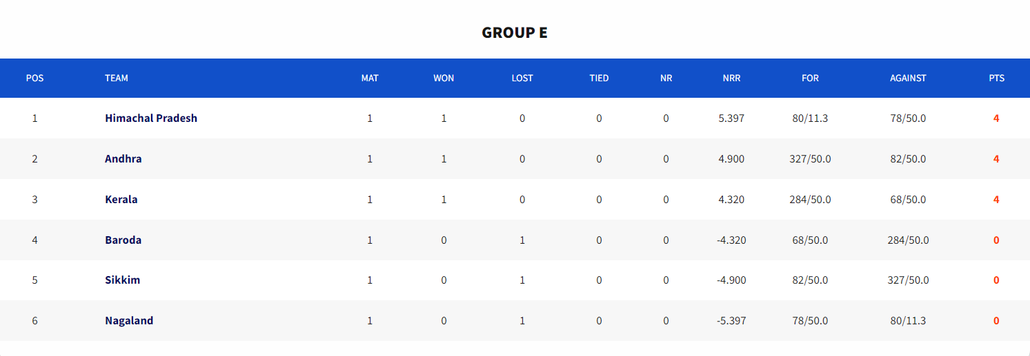 How things are stacked in Group E. [Image: BCCI Website]
