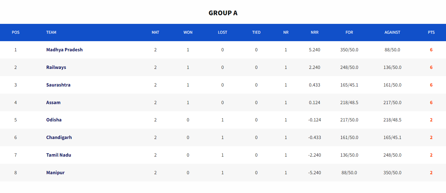 Group A Standings. [Image: BCCI Website]