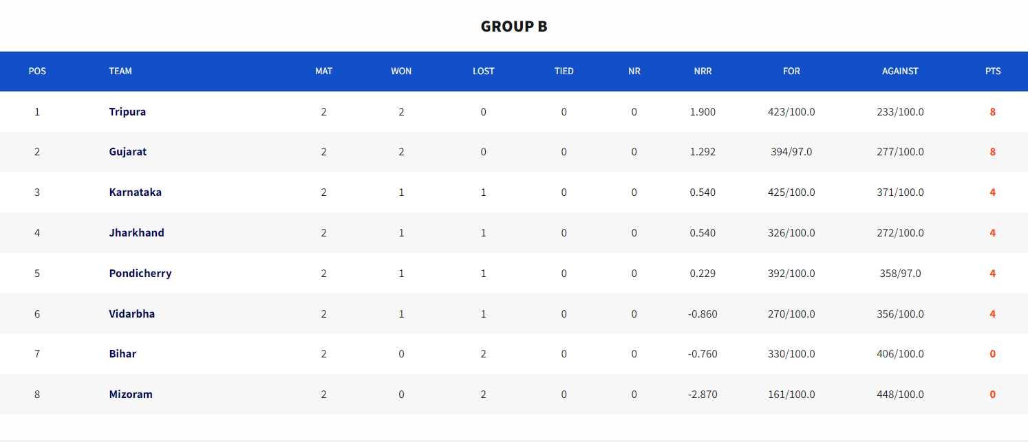 Group B standings. [Image: BCCI Website]