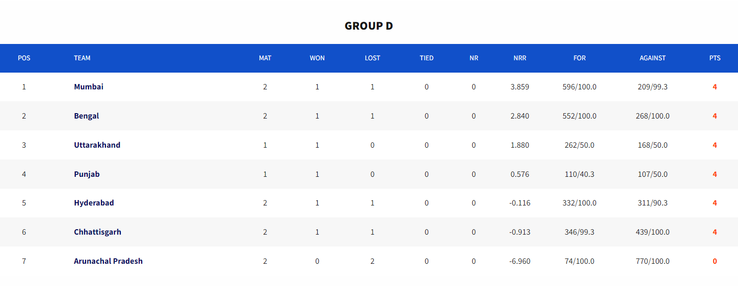 Group D Standings. [Image: BCCI Website]