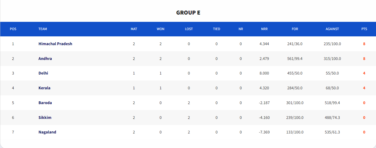 Group E Standings. [Image: BCCI Website]