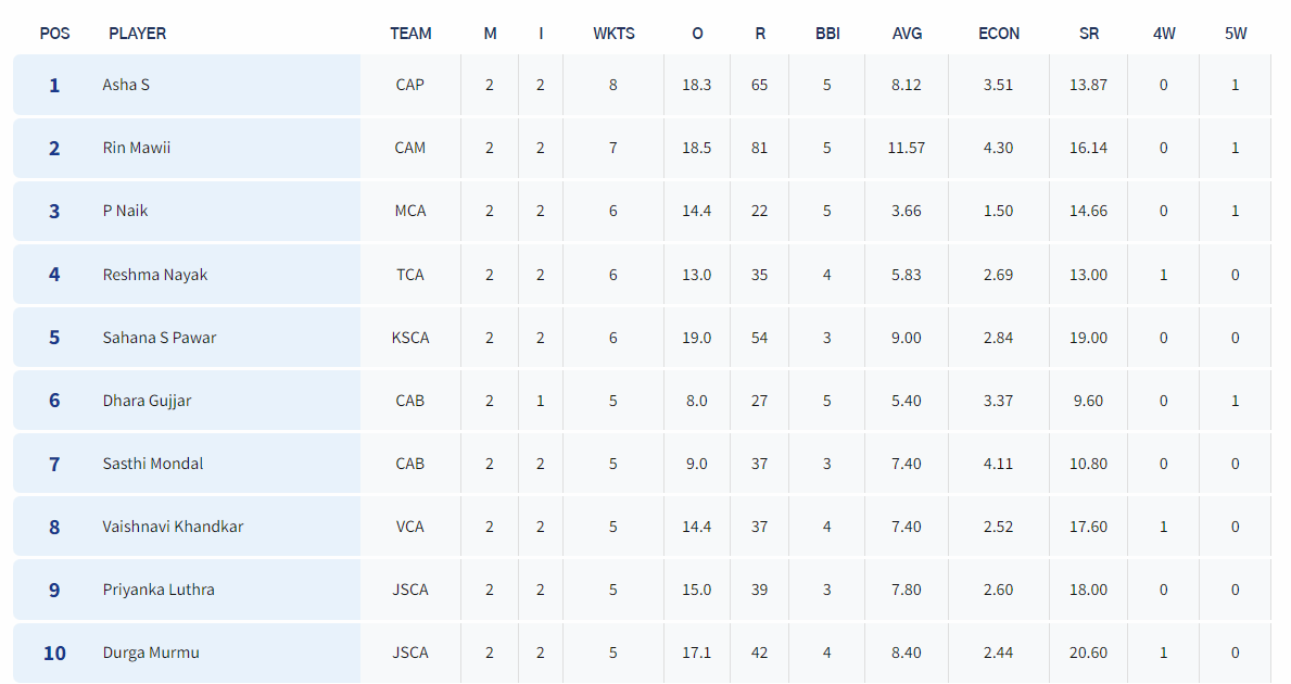 Top wicket takers of the Senior Women's One Day Trophy. [Image: BCCI's website]
