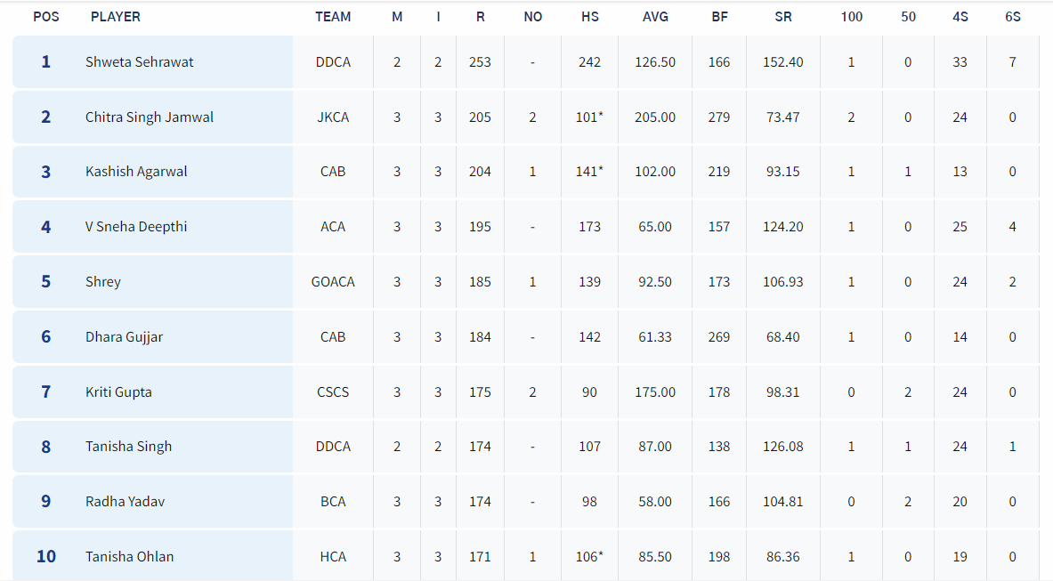 Top 10 Run Getters in the Senior Women's One Day Trophy. [Image: BCCI's Website]