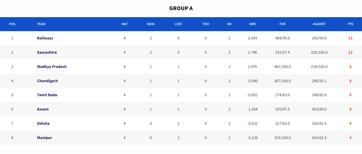 Group A standings. [Image: Getty]