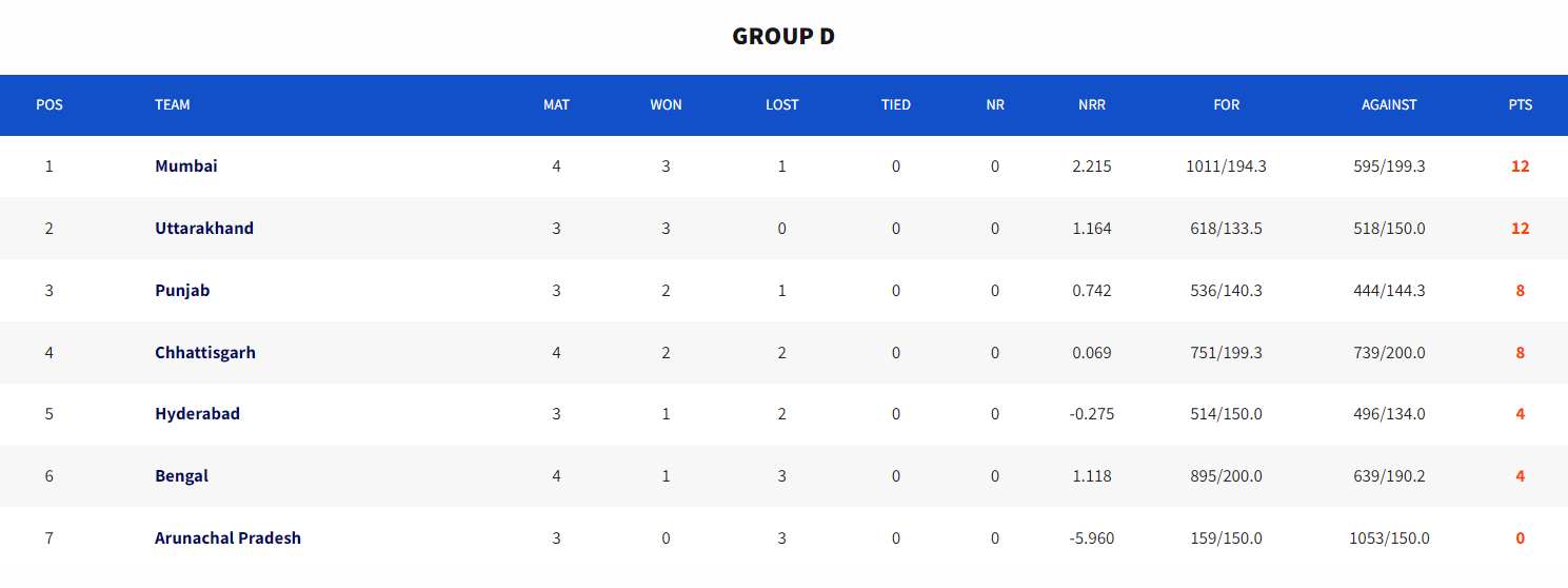 Group D standings. [Image: Getty]