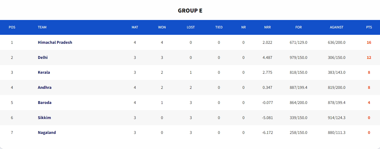 Group E standings. [Image: Getty]