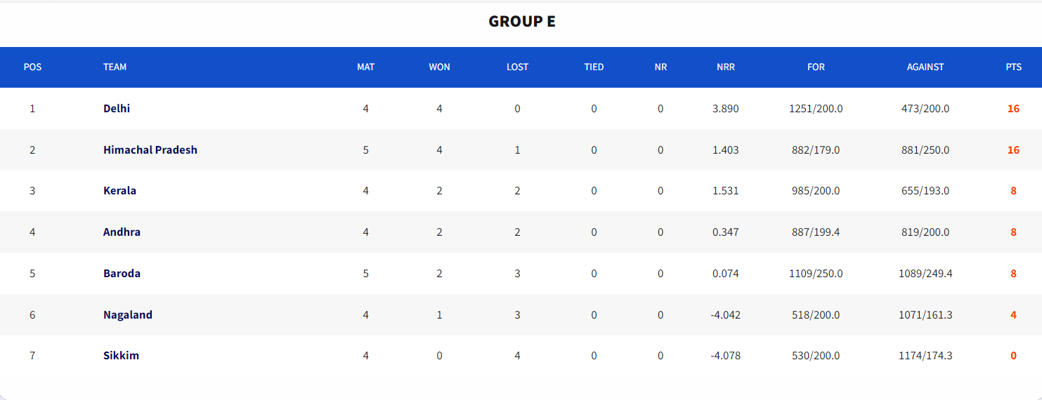 Group E Standings. [Image: BCCI's Website]