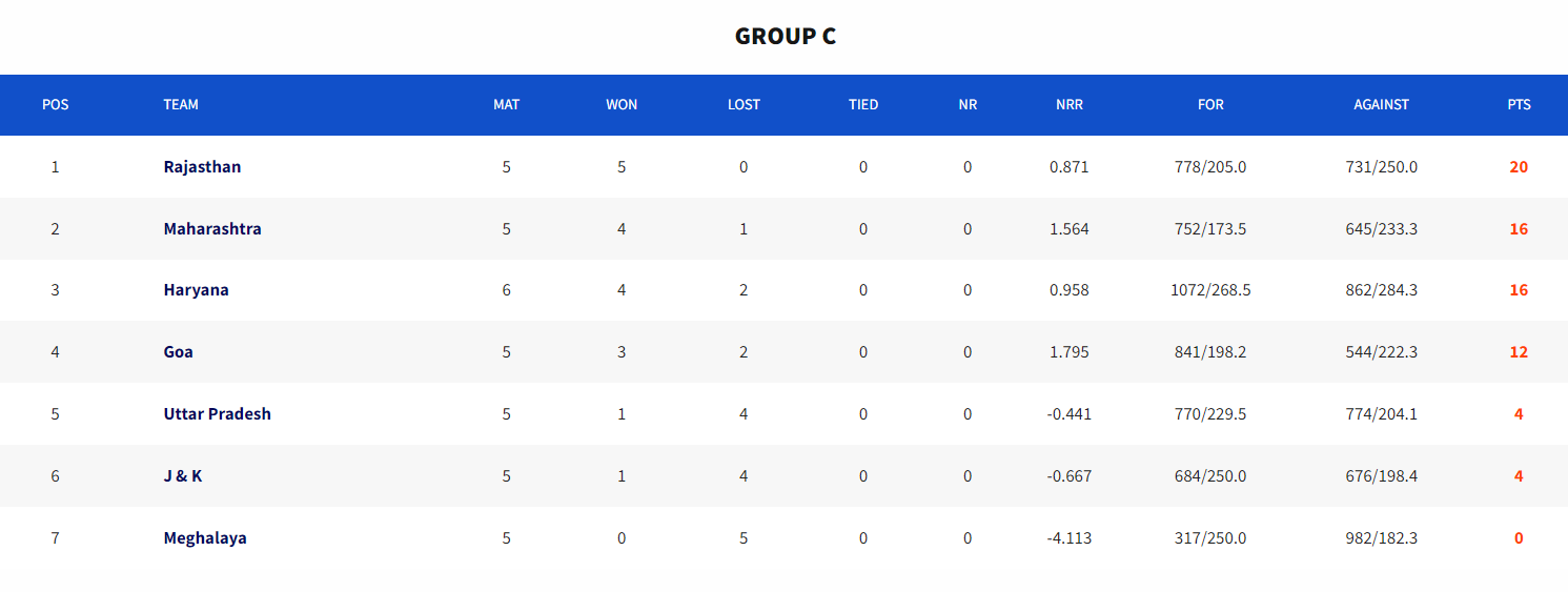 Group C standings. [Image: BCCI's website]