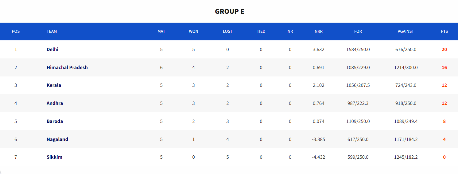 Group E standings. [Image: BCCI's website]