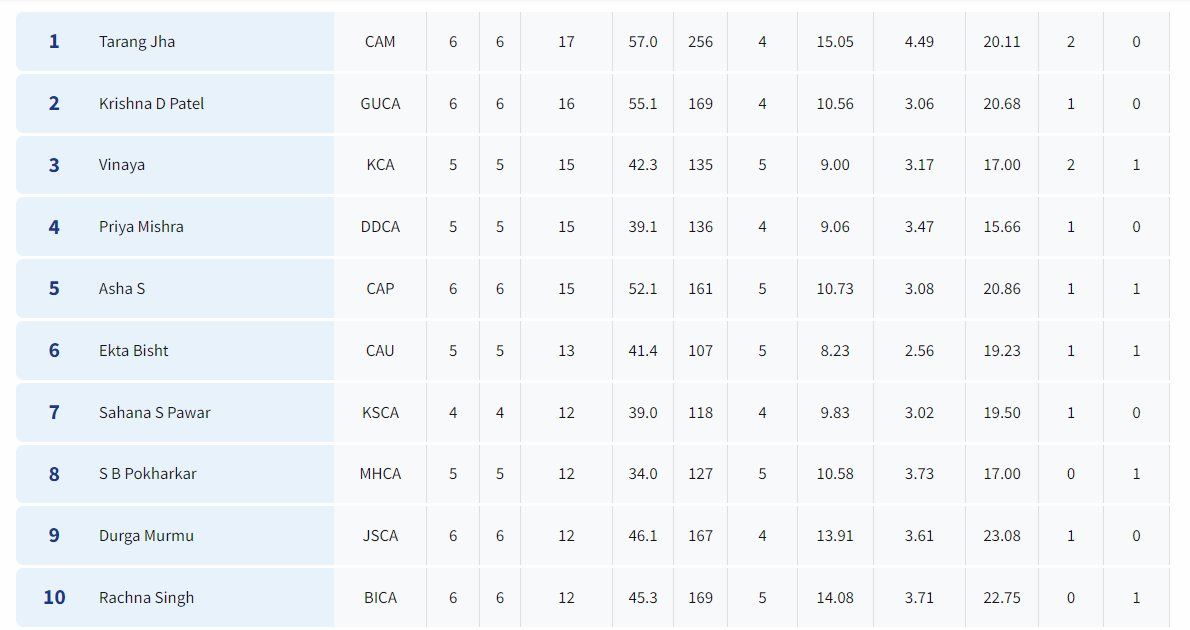 Top Wicket Takers. [Image: BCCI's website]