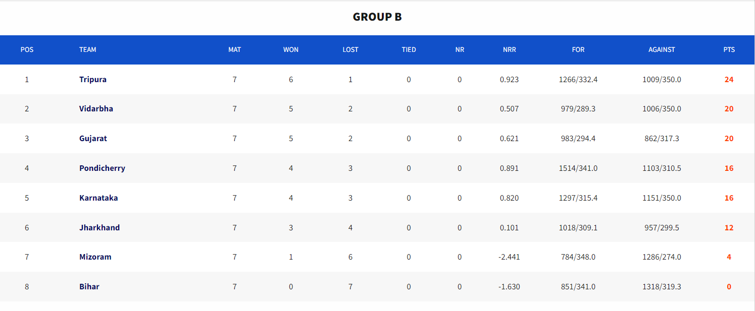 Group B standings. [Image: BCCI's Website]