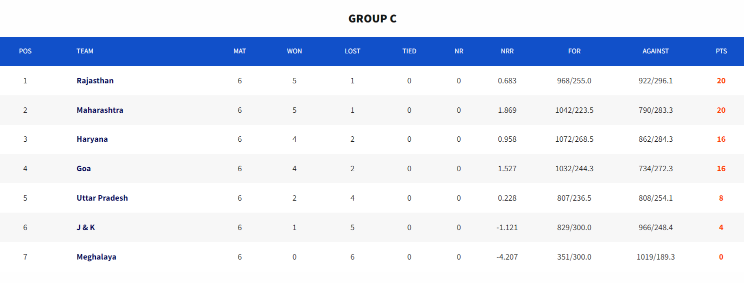 Group C standings. [Image: BCCI's Website]