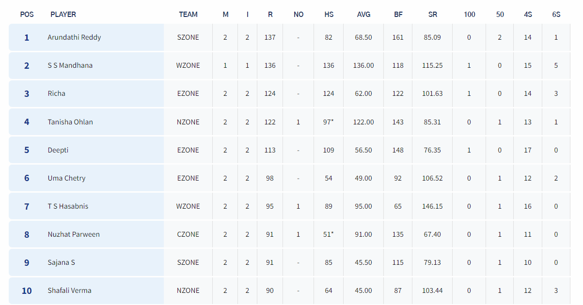 Leading Run-Getters after Day 2. [Image: BCCI's Website]