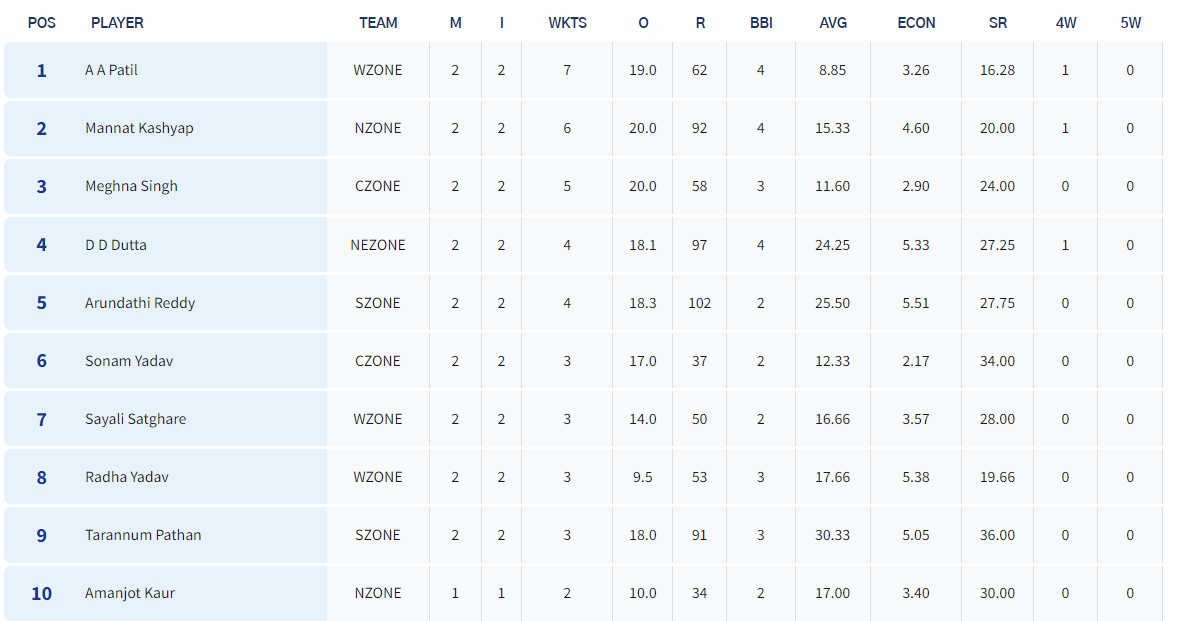 Leading Wicket Takers after Day 2. [Image: BCCI's Website]