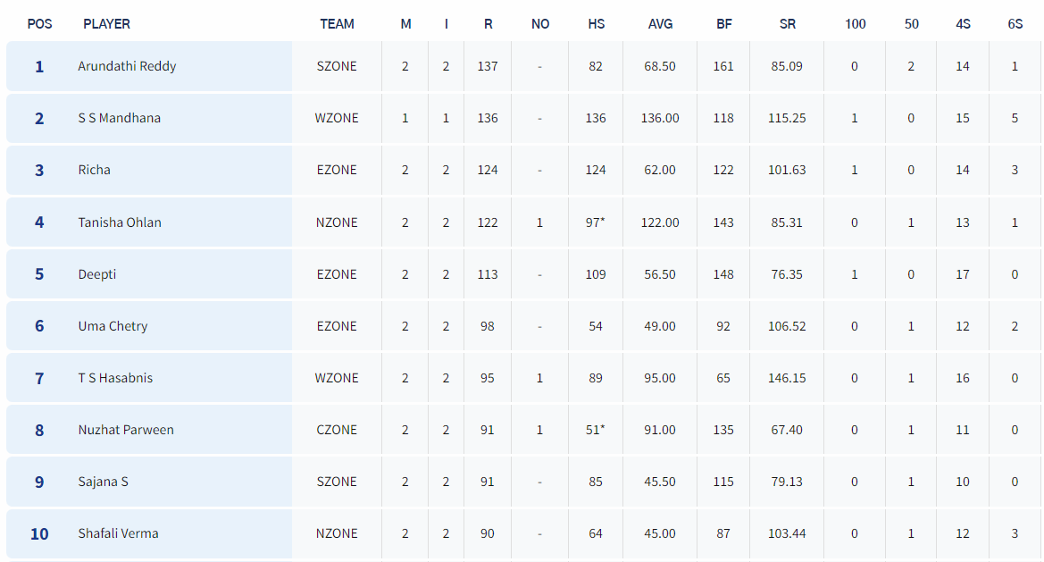 The top run-getters at the tournament. [Image: BCCI's Website]